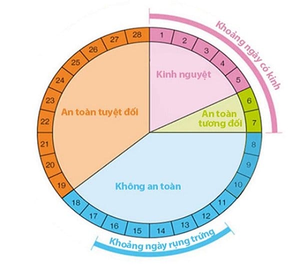 Những ngày quan hệ tình dục an toàn tuyệt đối để tránh thai Những ngày quan hệ tình dục an toàn tuyệt đối để tránh thai - 1